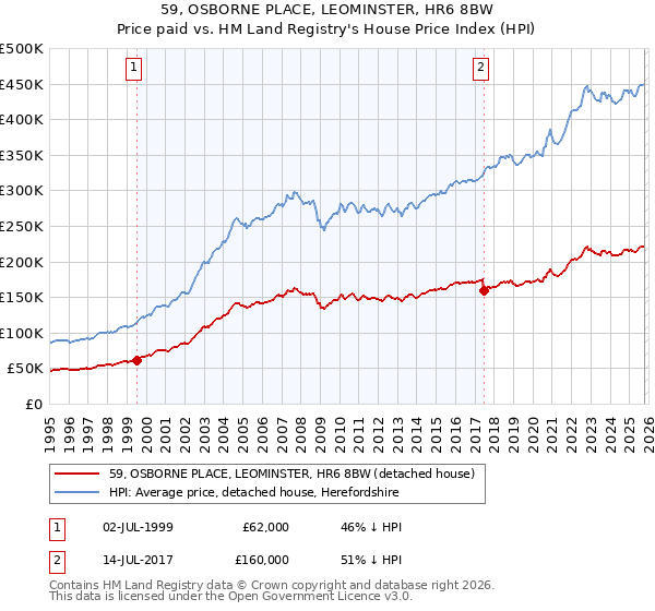 59, OSBORNE PLACE, LEOMINSTER, HR6 8BW: Price paid vs HM Land Registry's House Price Index