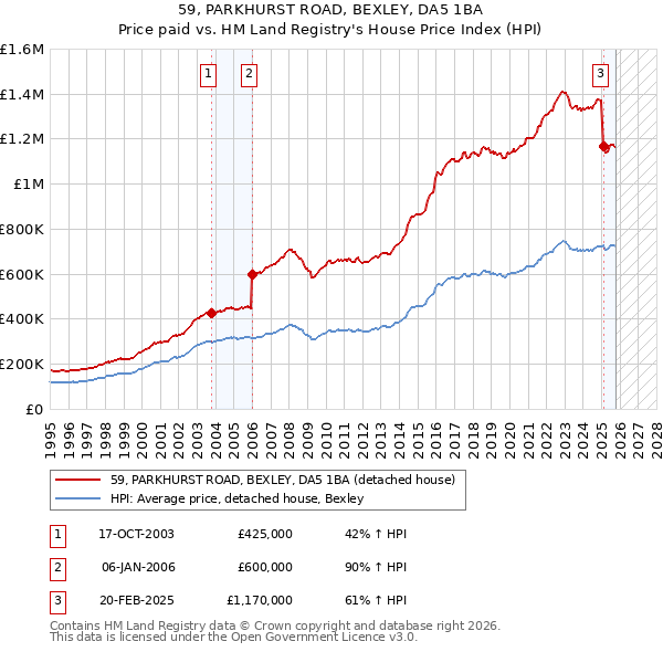 59, PARKHURST ROAD, BEXLEY, DA5 1BA: Price paid vs HM Land Registry's House Price Index