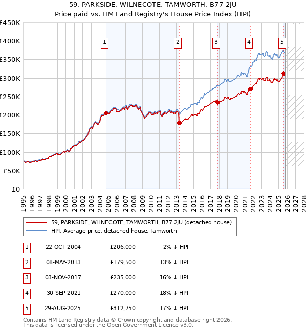 59, PARKSIDE, WILNECOTE, TAMWORTH, B77 2JU: Price paid vs HM Land Registry's House Price Index