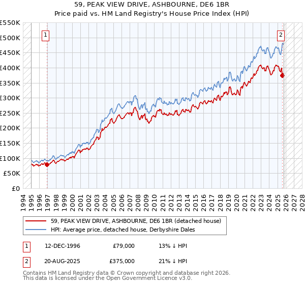 59, PEAK VIEW DRIVE, ASHBOURNE, DE6 1BR: Price paid vs HM Land Registry's House Price Index