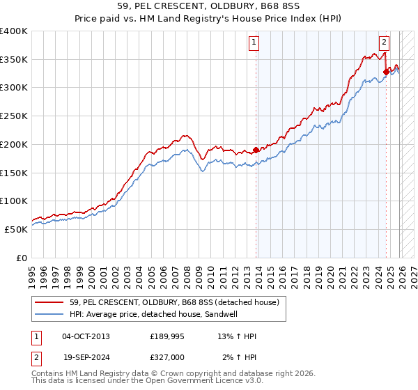 59, PEL CRESCENT, OLDBURY, B68 8SS: Price paid vs HM Land Registry's House Price Index