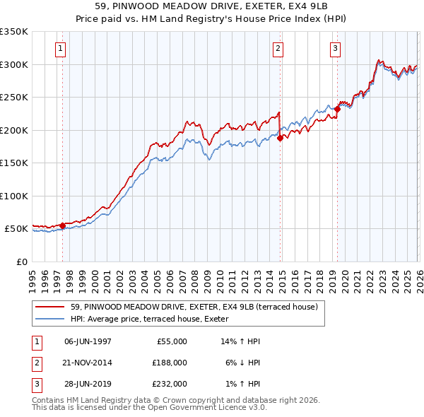 59, PINWOOD MEADOW DRIVE, EXETER, EX4 9LB: Price paid vs HM Land Registry's House Price Index