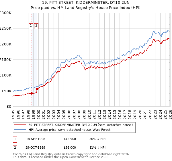 59, PITT STREET, KIDDERMINSTER, DY10 2UN: Price paid vs HM Land Registry's House Price Index
