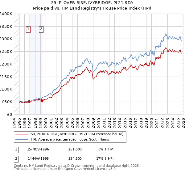 59, PLOVER RISE, IVYBRIDGE, PL21 9DA: Price paid vs HM Land Registry's House Price Index