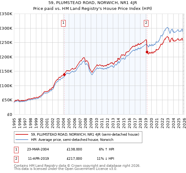 59, PLUMSTEAD ROAD, NORWICH, NR1 4JR: Price paid vs HM Land Registry's House Price Index