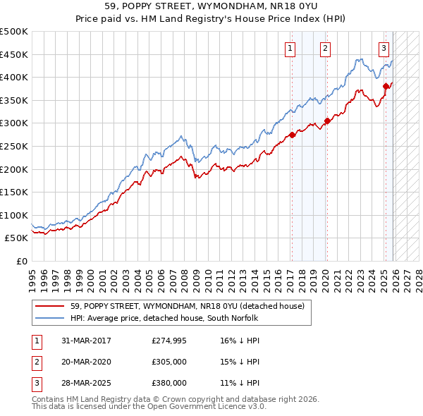 59, POPPY STREET, WYMONDHAM, NR18 0YU: Price paid vs HM Land Registry's House Price Index