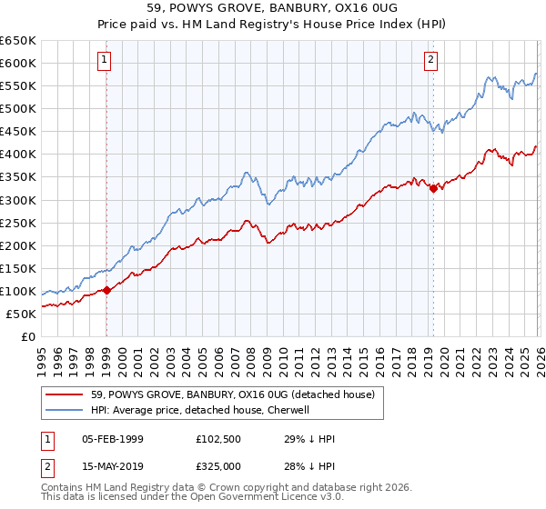 59, POWYS GROVE, BANBURY, OX16 0UG: Price paid vs HM Land Registry's House Price Index