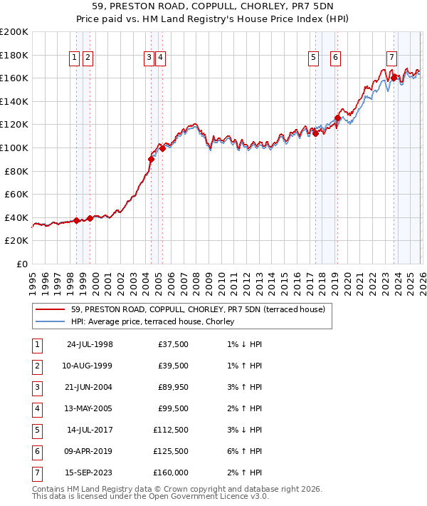 59, PRESTON ROAD, COPPULL, CHORLEY, PR7 5DN: Price paid vs HM Land Registry's House Price Index