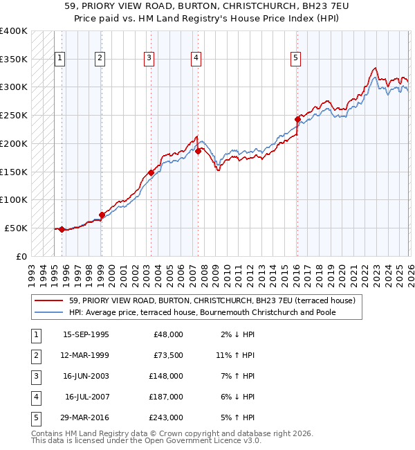59, PRIORY VIEW ROAD, BURTON, CHRISTCHURCH, BH23 7EU: Price paid vs HM Land Registry's House Price Index