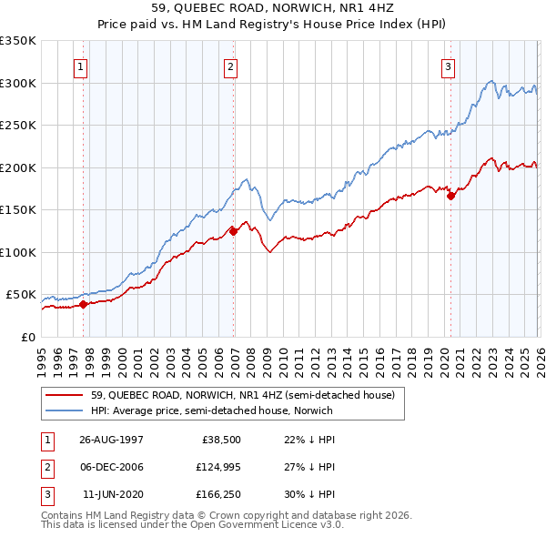 59, QUEBEC ROAD, NORWICH, NR1 4HZ: Price paid vs HM Land Registry's House Price Index