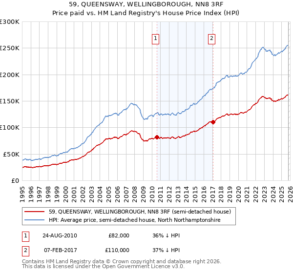 59, QUEENSWAY, WELLINGBOROUGH, NN8 3RF: Price paid vs HM Land Registry's House Price Index