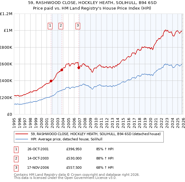 59, RASHWOOD CLOSE, HOCKLEY HEATH, SOLIHULL, B94 6SD: Price paid vs HM Land Registry's House Price Index