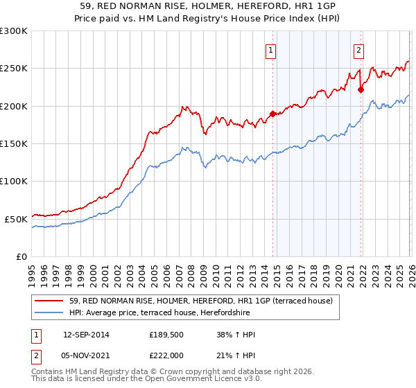 59, RED NORMAN RISE, HOLMER, HEREFORD, HR1 1GP: Price paid vs HM Land Registry's House Price Index