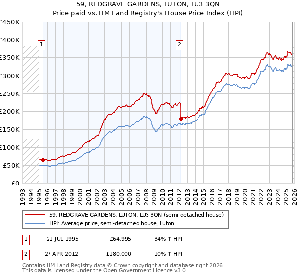 59, REDGRAVE GARDENS, LUTON, LU3 3QN: Price paid vs HM Land Registry's House Price Index