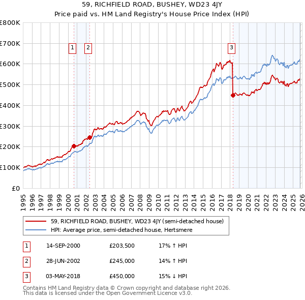 59, RICHFIELD ROAD, BUSHEY, WD23 4JY: Price paid vs HM Land Registry's House Price Index