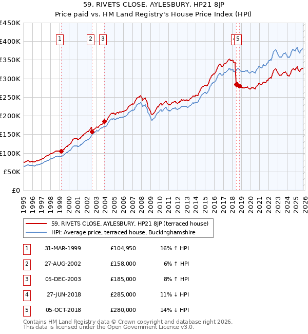 59, RIVETS CLOSE, AYLESBURY, HP21 8JP: Price paid vs HM Land Registry's House Price Index