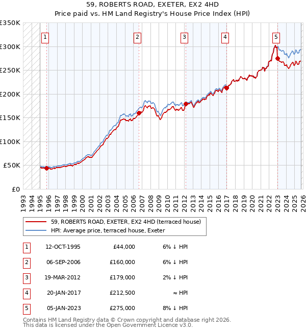 59, ROBERTS ROAD, EXETER, EX2 4HD: Price paid vs HM Land Registry's House Price Index