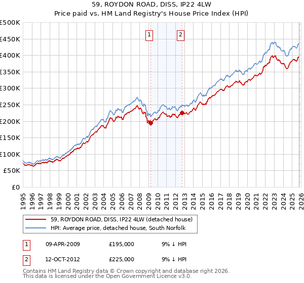 59, ROYDON ROAD, DISS, IP22 4LW: Price paid vs HM Land Registry's House Price Index
