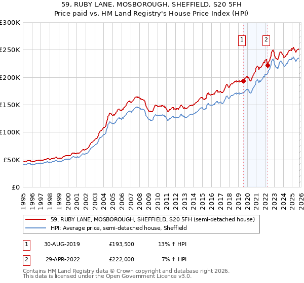 59, RUBY LANE, MOSBOROUGH, SHEFFIELD, S20 5FH: Price paid vs HM Land Registry's House Price Index