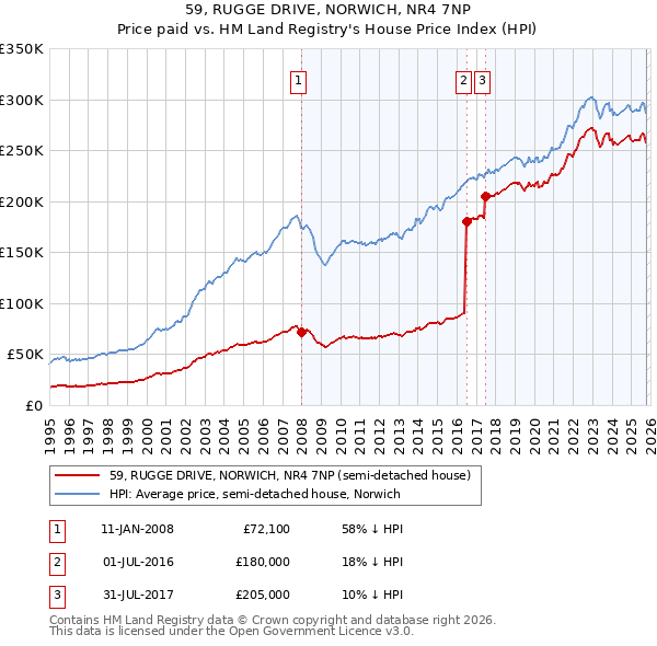 59, RUGGE DRIVE, NORWICH, NR4 7NP: Price paid vs HM Land Registry's House Price Index