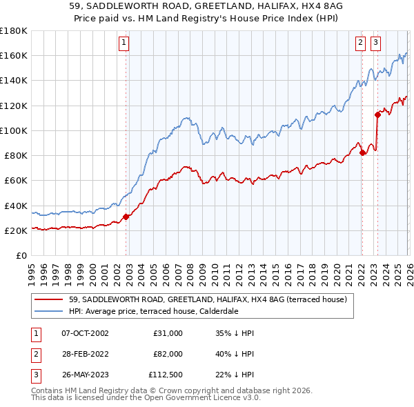 59, SADDLEWORTH ROAD, GREETLAND, HALIFAX, HX4 8AG: Price paid vs HM Land Registry's House Price Index
