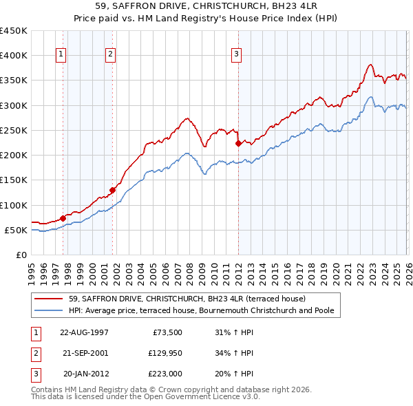 59, SAFFRON DRIVE, CHRISTCHURCH, BH23 4LR: Price paid vs HM Land Registry's House Price Index