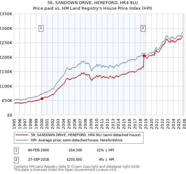 59, SANDOWN DRIVE, HEREFORD, HR4 9LU: Price paid vs HM Land Registry's House Price Index