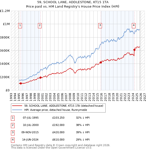59, SCHOOL LANE, ADDLESTONE, KT15 1TA: Price paid vs HM Land Registry's House Price Index