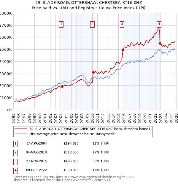 59, SLADE ROAD, OTTERSHAW, CHERTSEY, KT16 0HZ: Price paid vs HM Land Registry's House Price Index