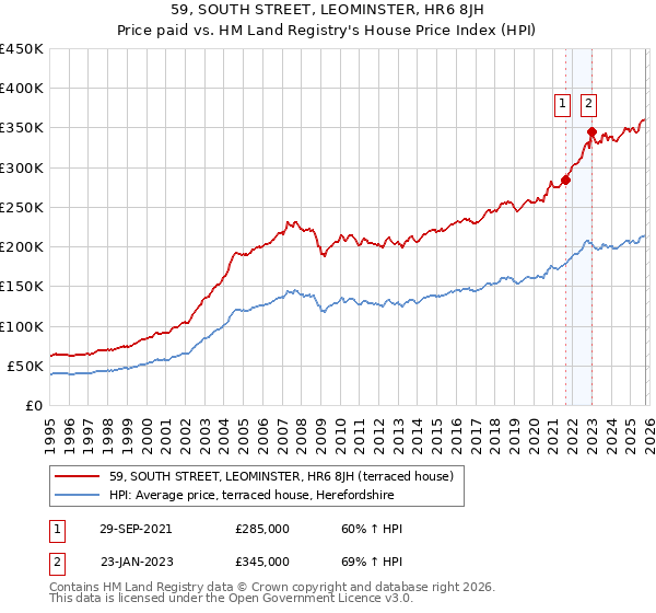 59, SOUTH STREET, LEOMINSTER, HR6 8JH: Price paid vs HM Land Registry's House Price Index