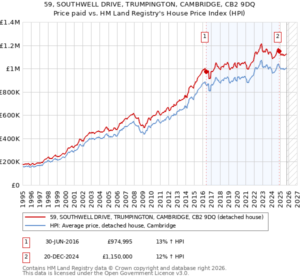 59, SOUTHWELL DRIVE, TRUMPINGTON, CAMBRIDGE, CB2 9DQ: Price paid vs HM Land Registry's House Price Index