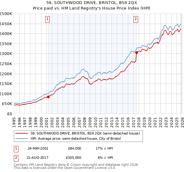59, SOUTHWOOD DRIVE, BRISTOL, BS9 2QX: Price paid vs HM Land Registry's House Price Index