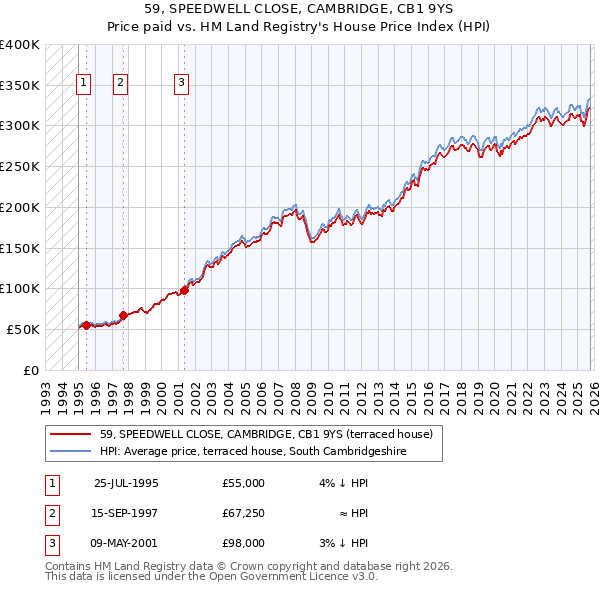 59, SPEEDWELL CLOSE, CAMBRIDGE, CB1 9YS: Price paid vs HM Land Registry's House Price Index