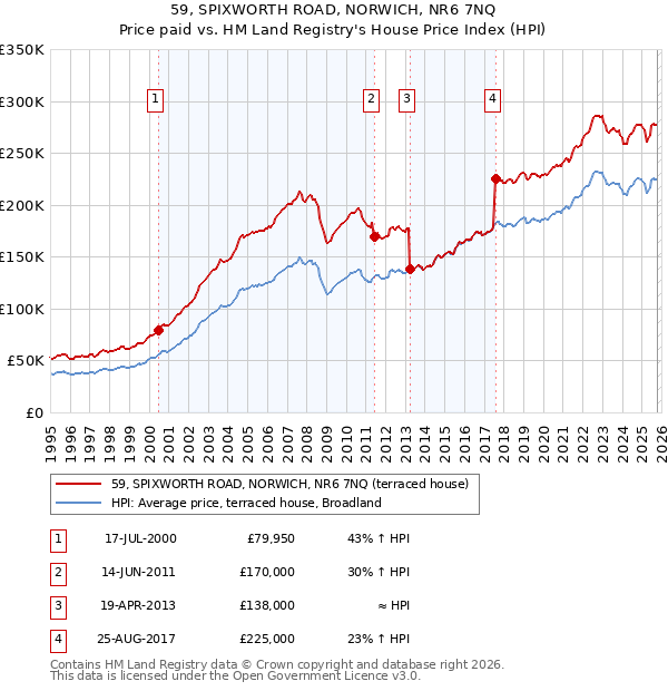 59, SPIXWORTH ROAD, NORWICH, NR6 7NQ: Price paid vs HM Land Registry's House Price Index