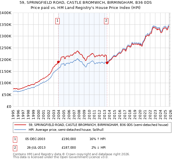 59, SPRINGFIELD ROAD, CASTLE BROMWICH, BIRMINGHAM, B36 0DS: Price paid vs HM Land Registry's House Price Index
