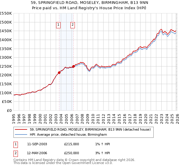 59, SPRINGFIELD ROAD, MOSELEY, BIRMINGHAM, B13 9NN: Price paid vs HM Land Registry's House Price Index