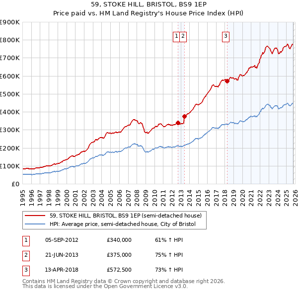 59, STOKE HILL, BRISTOL, BS9 1EP: Price paid vs HM Land Registry's House Price Index