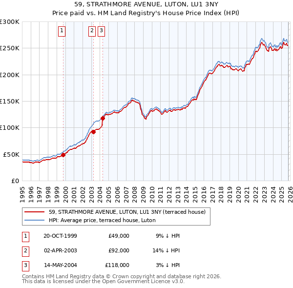 59, STRATHMORE AVENUE, LUTON, LU1 3NY: Price paid vs HM Land Registry's House Price Index