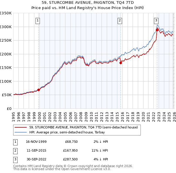 59, STURCOMBE AVENUE, PAIGNTON, TQ4 7TD: Price paid vs HM Land Registry's House Price Index