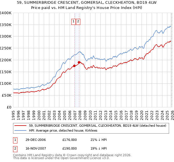 59, SUMMERBRIDGE CRESCENT, GOMERSAL, CLECKHEATON, BD19 4LW: Price paid vs HM Land Registry's House Price Index