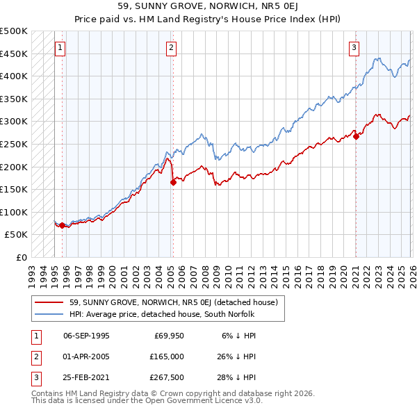 59, SUNNY GROVE, NORWICH, NR5 0EJ: Price paid vs HM Land Registry's House Price Index