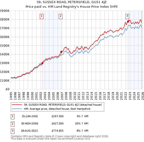 59, SUSSEX ROAD, PETERSFIELD, GU31 4JZ: Price paid vs HM Land Registry's House Price Index