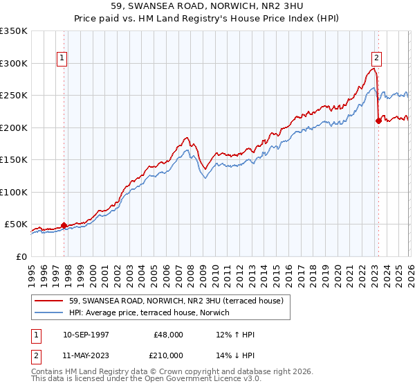 59, SWANSEA ROAD, NORWICH, NR2 3HU: Price paid vs HM Land Registry's House Price Index