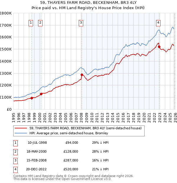 59, THAYERS FARM ROAD, BECKENHAM, BR3 4LY: Price paid vs HM Land Registry's House Price Index