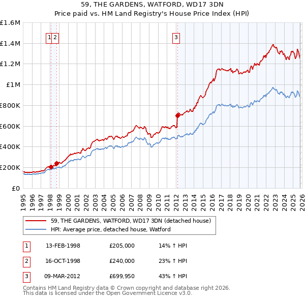 59, THE GARDENS, WATFORD, WD17 3DN: Price paid vs HM Land Registry's House Price Index