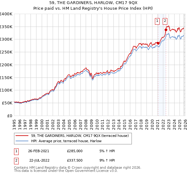 59, THE GARDINERS, HARLOW, CM17 9QX: Price paid vs HM Land Registry's House Price Index