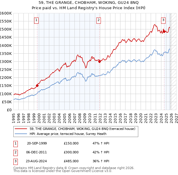 59, THE GRANGE, CHOBHAM, WOKING, GU24 8NQ: Price paid vs HM Land Registry's House Price Index