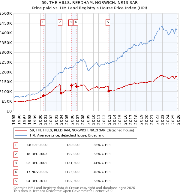 59, THE HILLS, REEDHAM, NORWICH, NR13 3AR: Price paid vs HM Land Registry's House Price Index