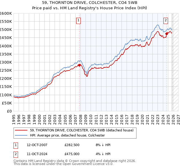 59, THORNTON DRIVE, COLCHESTER, CO4 5WB: Price paid vs HM Land Registry's House Price Index