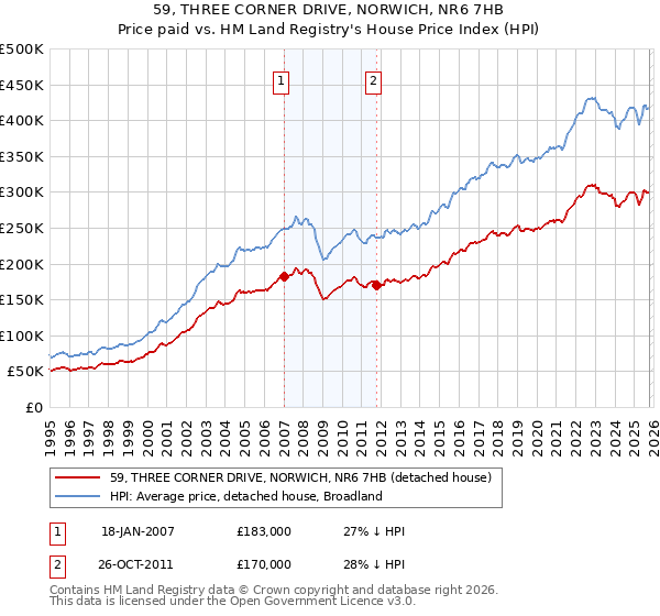59, THREE CORNER DRIVE, NORWICH, NR6 7HB: Price paid vs HM Land Registry's House Price Index